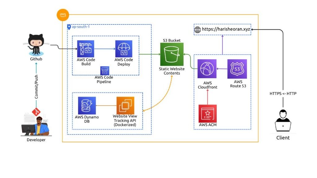 AWS Cloud Data Center
