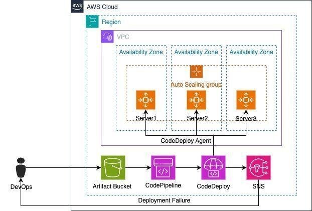 AWS Cloud Services