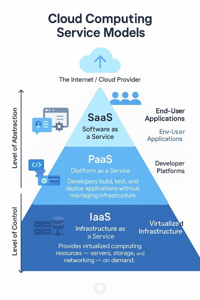Cloud Service Models