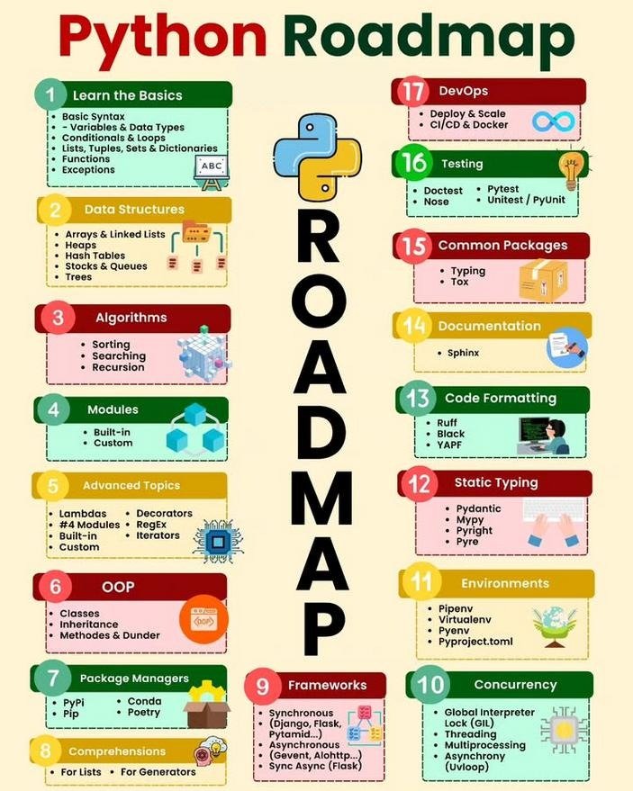 Python Learning Roadmap
