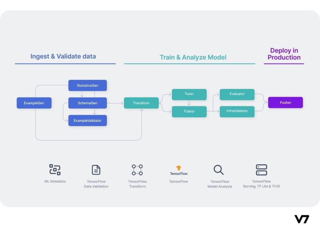 TensorFlow Code