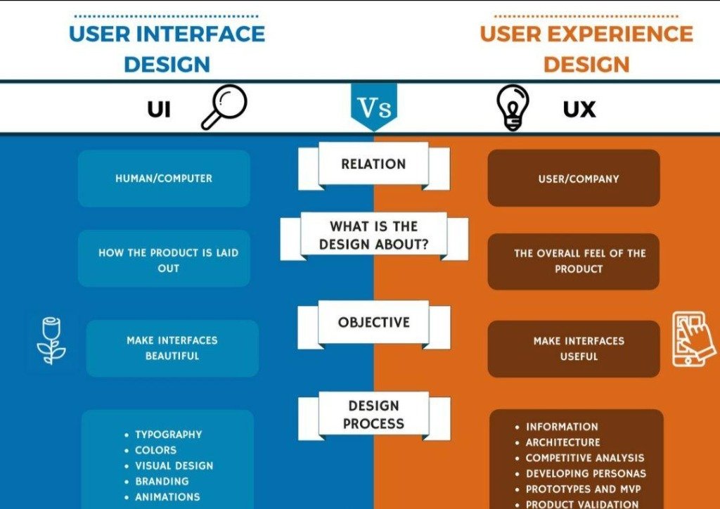 UI vs UX Comparison